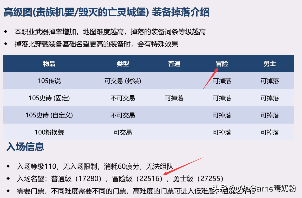 DNF：110级毕业方式曝光！2.3万名望才是开始，史诗灵魂有大用了
