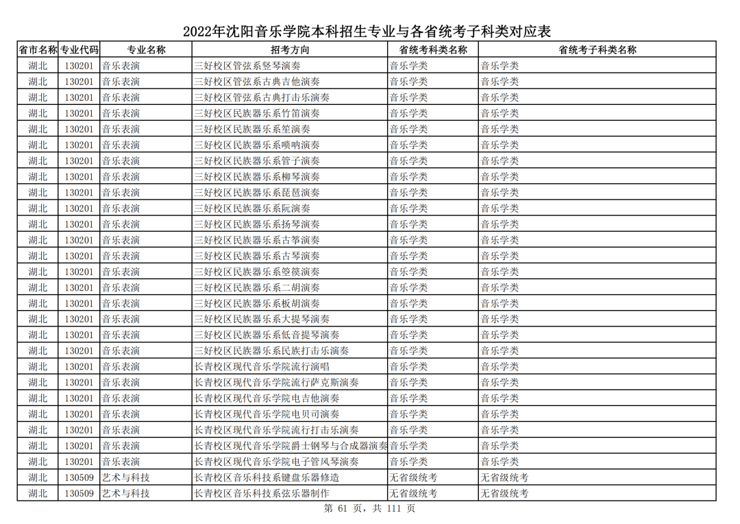 2022年沈阳音乐学院本科招生专业与各省统考子科类对应表