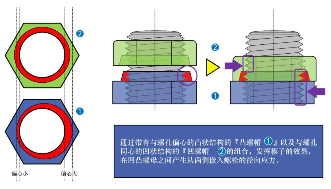 带您了解世界公认的永不松动防松螺母