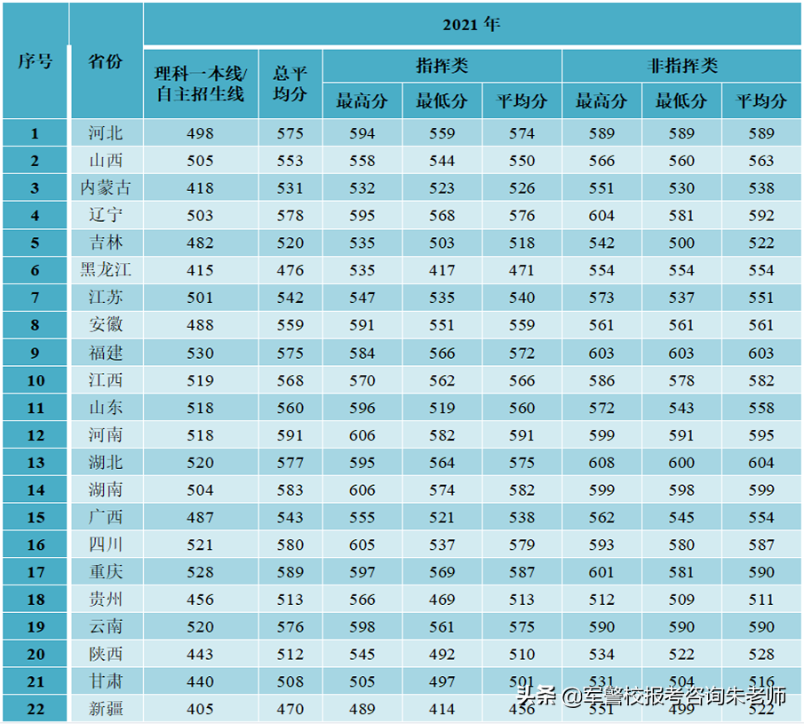 中央陆军军官学校分数线（重磅！2022年高考家长须知！全军27所军校近3年录取分数线）