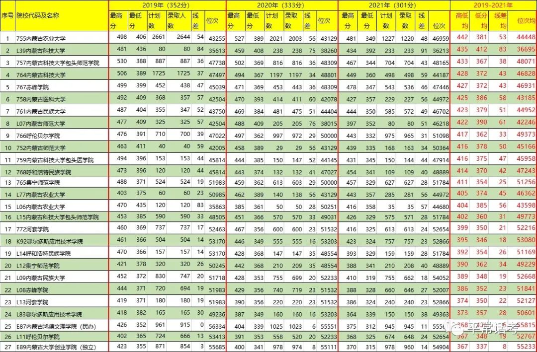 2019—2021年內蒙古本科二批錄取分數線（2022參考）