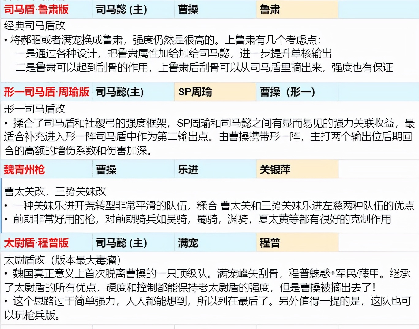 三国志战略版：诚意巨献！全阵营科技2+1配将思路整理汇总