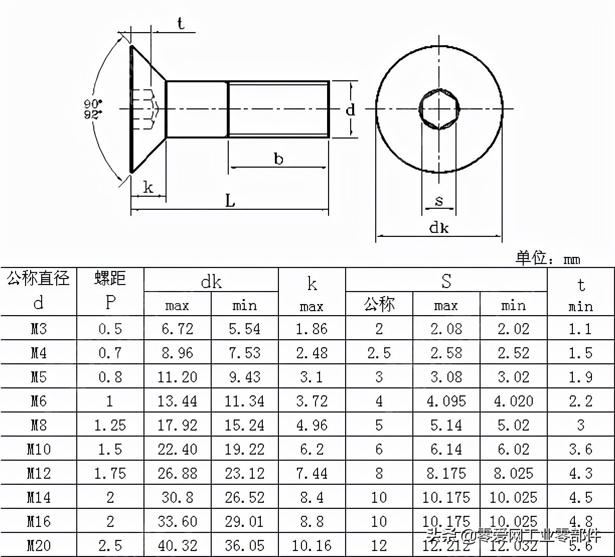 内六角沉头螺栓(螺钉)标准及规格尺寸 你了解多少？