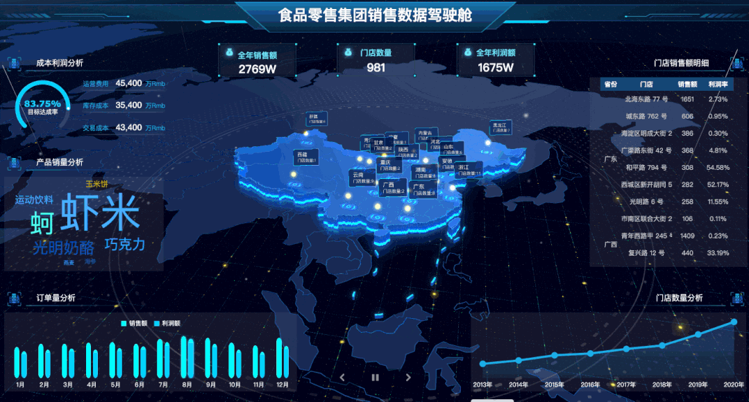 月薪2W的数据分析师跳槽了，看了他做的企业报表，经理：给少了