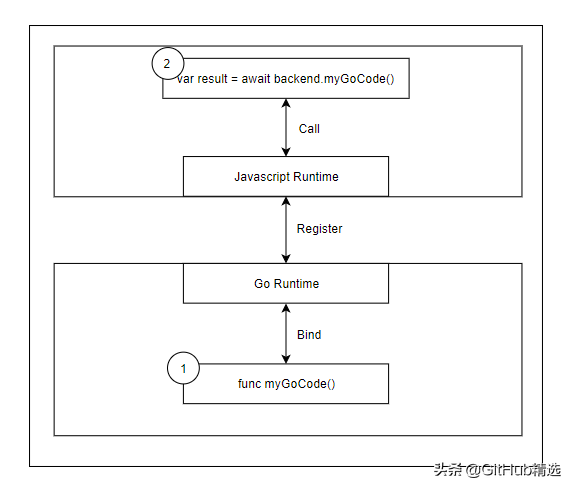 使用 Go 和 Web 技术构建桌面应用程序