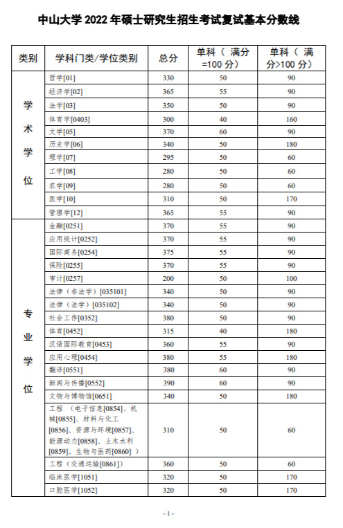 资讯｜34所自划线院校公布复试分数线