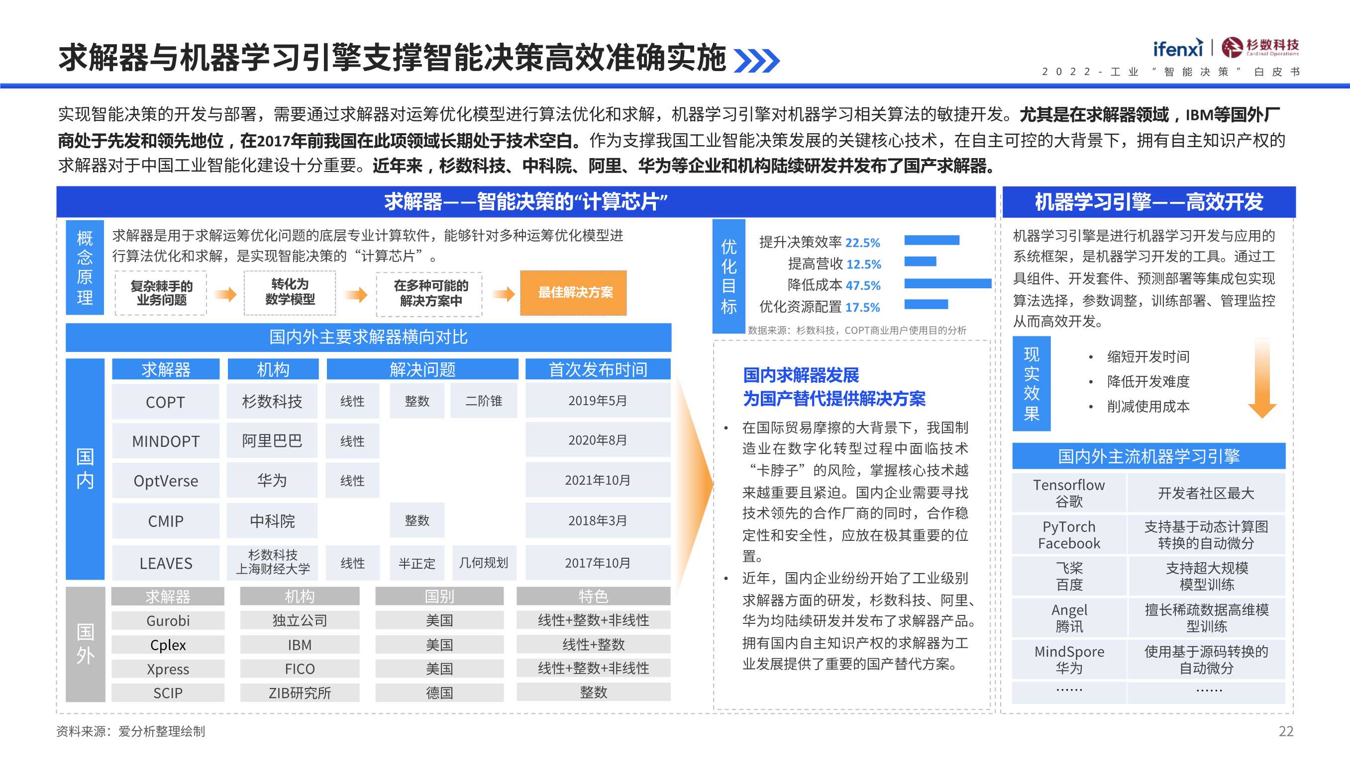 2022工业“智能决策”白皮书