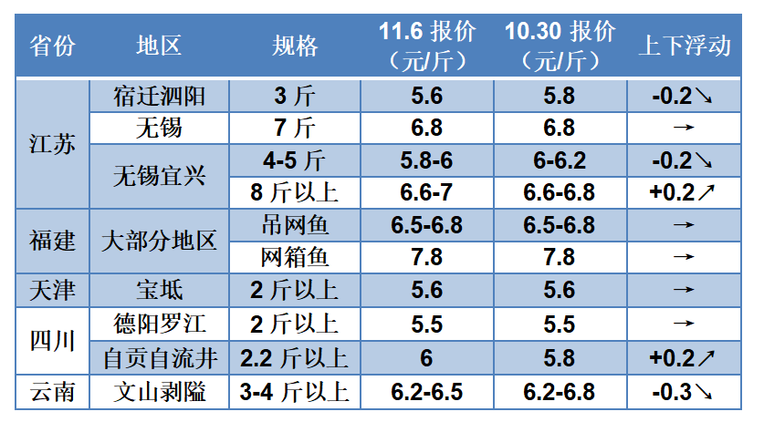 全国草鱼跌多涨少，广东鱼最高跌0.5元/斤，鱼种下滑0.2元/斤