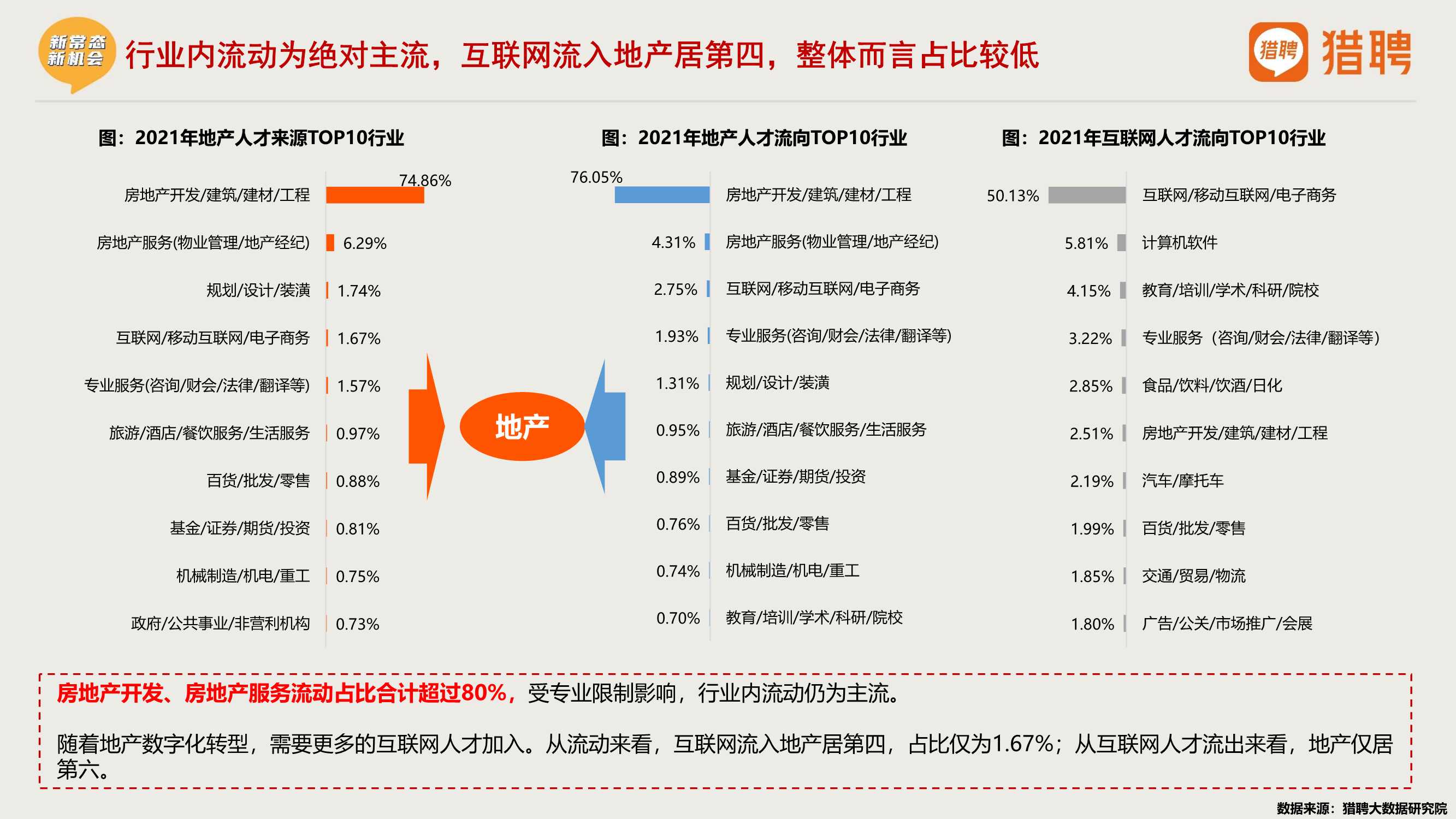 2021年度地产中高端人才报告（猎聘）