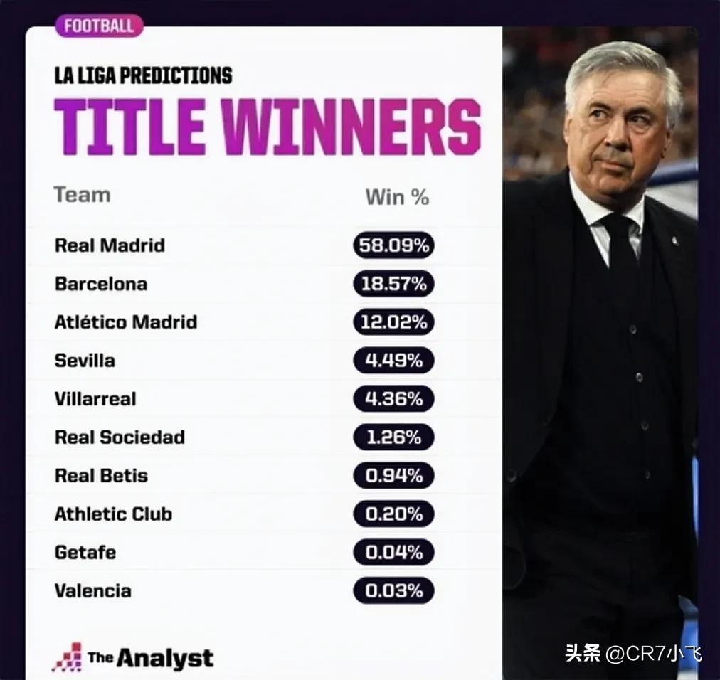 西甲皇马夺冠可能（超级计算机预测西甲夺冠概率：皇马58%，巴萨18.6%，马竞12%）-华海博客