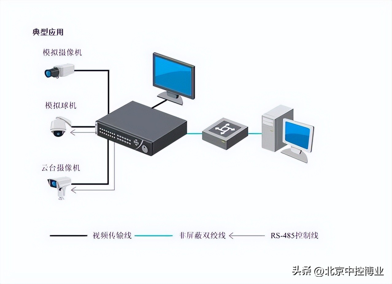 存储视频监控