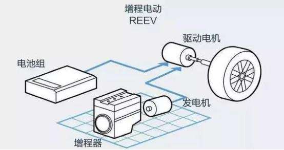 为什么说增程式电动车 才是新能源车的未来？燃油车根本不是对手