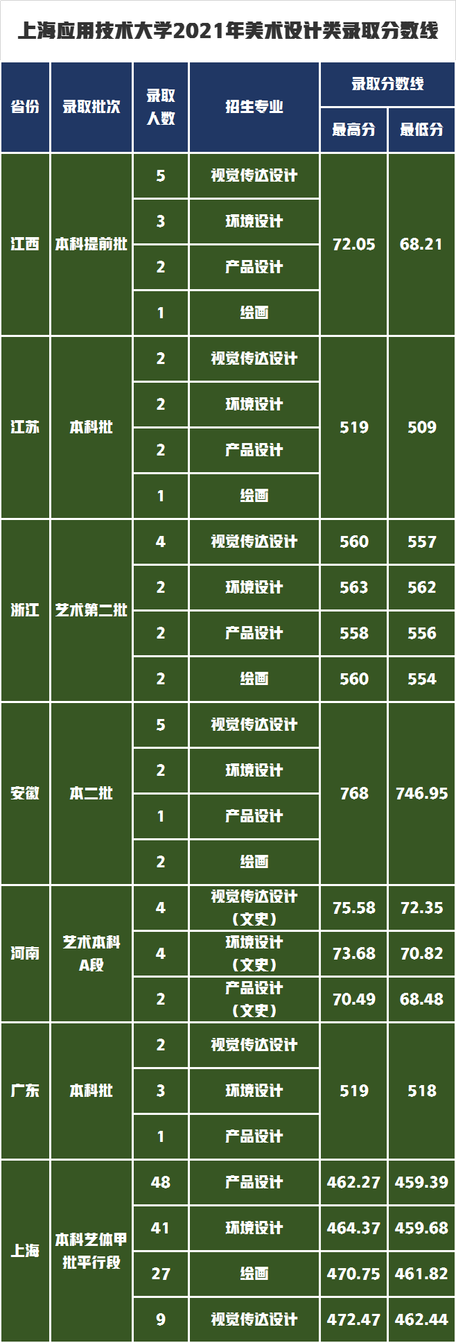 统考240/文化400多有希望录取，上海设计界的黄埔军校了解吗？
