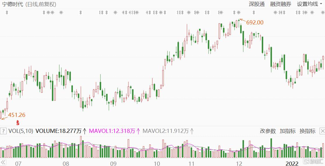 全崩了！宁德时代却大涨4.75%，风电股全线拉升，A股强势翻红