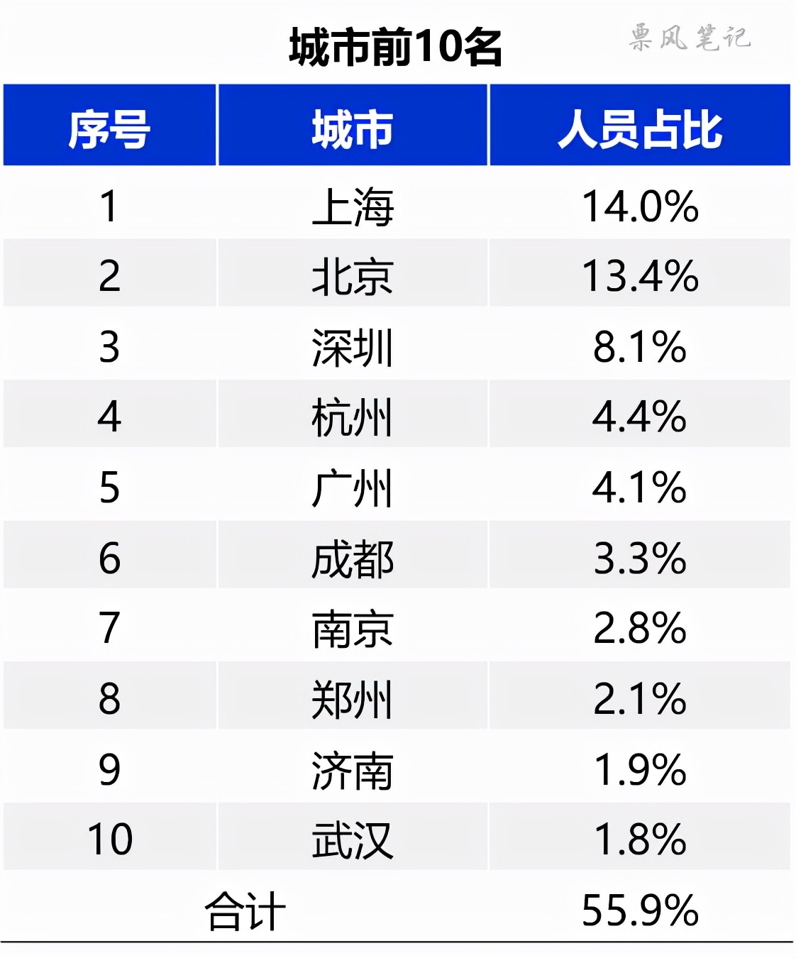 票据人员从业几何，主要分布在哪些城市？看相关数据怎么说