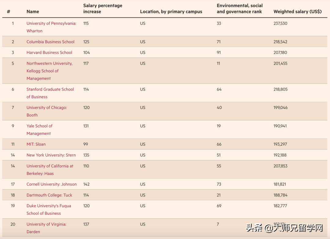 2022《金融时报》全球MBA百强榜单发布，美国商学院重回榜首