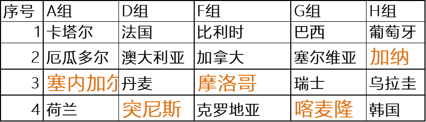 2022世界杯已经非洲出线国家(非洲球队卷土重来——卡塔尔世界杯狂欢)