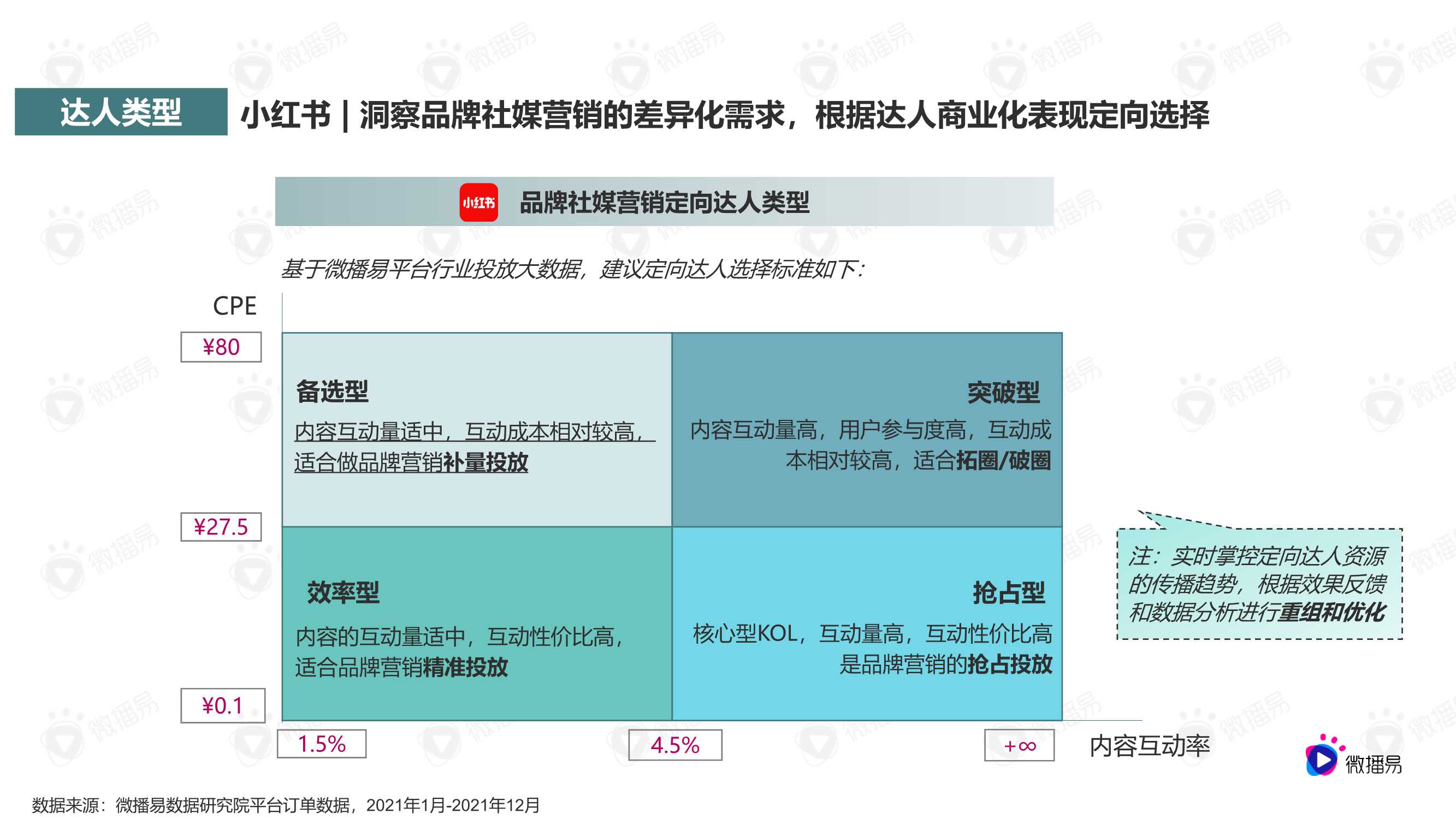 2022网服营销内容趋势洞察与优质合作达人选择标准（微播易）