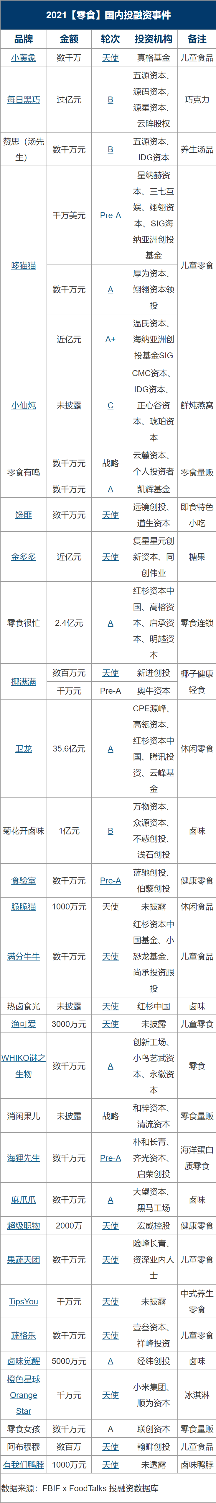 2021国内食品饮料投融资事件盘点：理性正在回归，创新永不止步