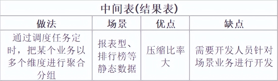 完爆90%的性能毛病，收好数据库优化八大通用绝招