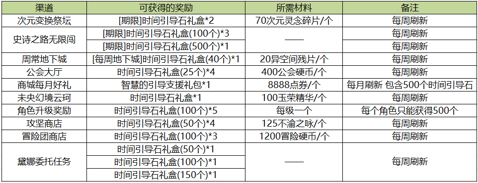 DNF：史诗之路中那些需要注意的点，早点了解不走弯路
