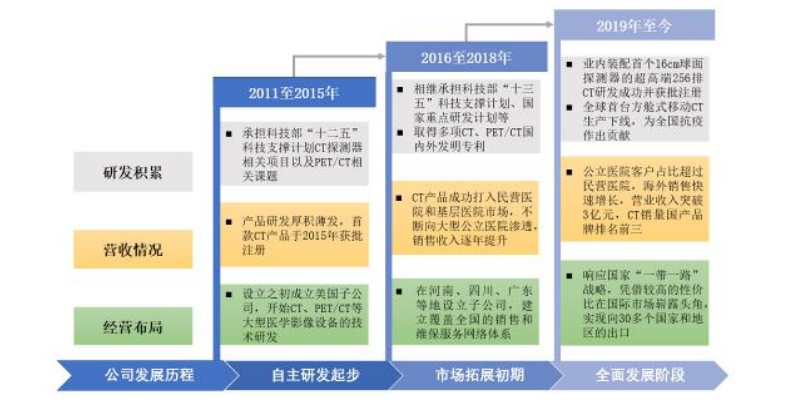 国产ct品牌十大排名-第3张图片-昕阳网