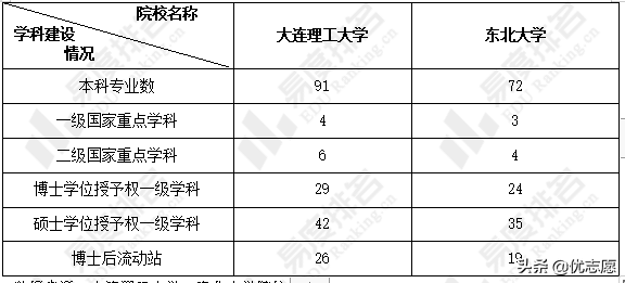 大连理工大学和东北大学本科教学质量对比分析来啦