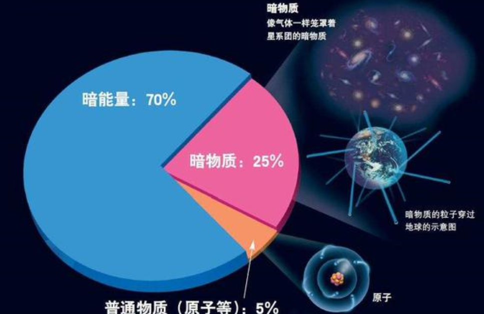 宇宙发现神秘元素“X17”？科学家称无法解释，或是宇宙第五种力