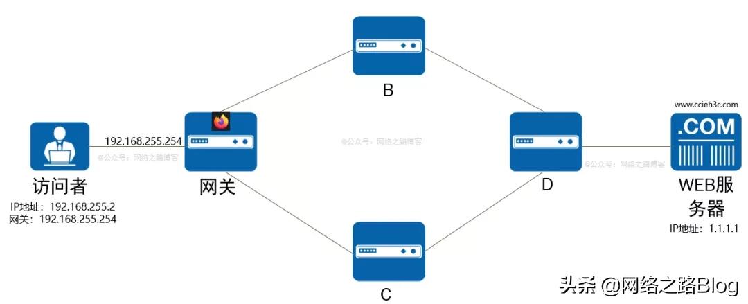 不确定本人是否随机抵达(有没有好奇过，用浏览器访问某个网站时，中间经历了什么)