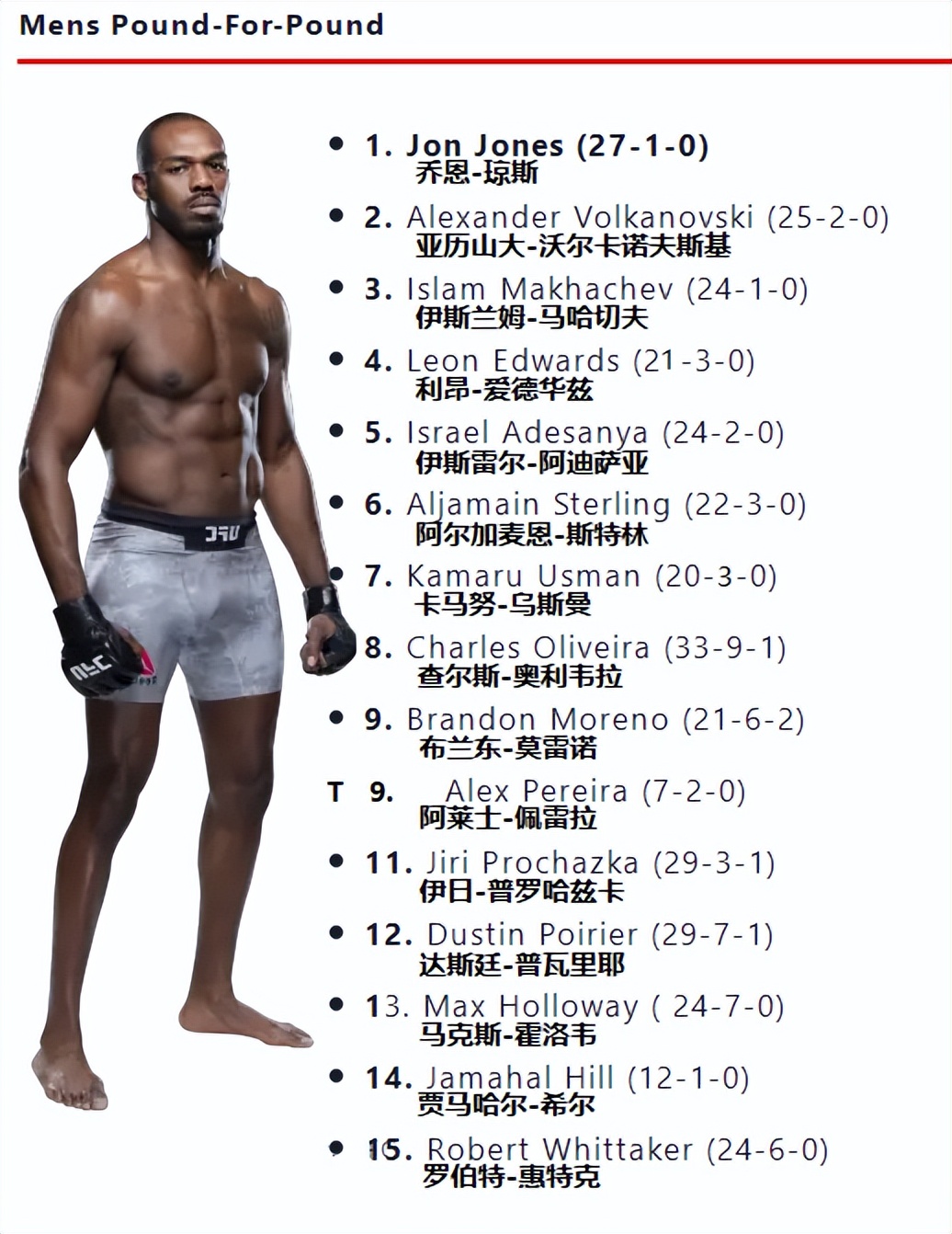ufc各量级冠军（UFC各量级最新排名 2023.05.02更新）