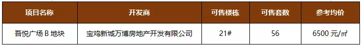 建议收藏!12月宝鸡16盘新获预售证,获证房源超3000套
