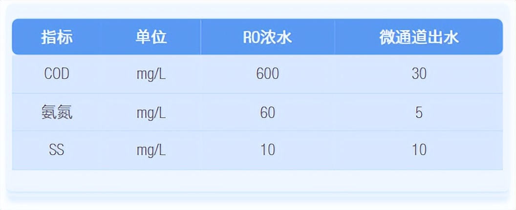请查收微通道技术在反渗透浓水处理中的应用