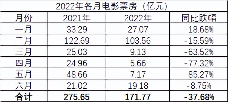 影视公司半年报预告：光线传媒盈利最高2.3亿，万达电影预亏近6亿