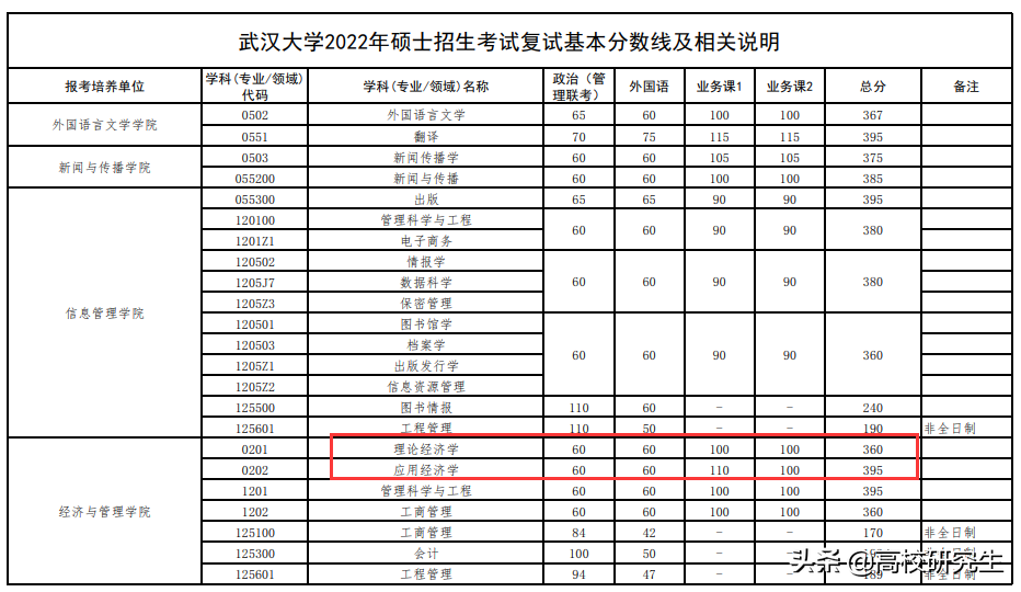 武大各专业复试线公布，这个学院电子信息暴涨70分，土木暴跌60分