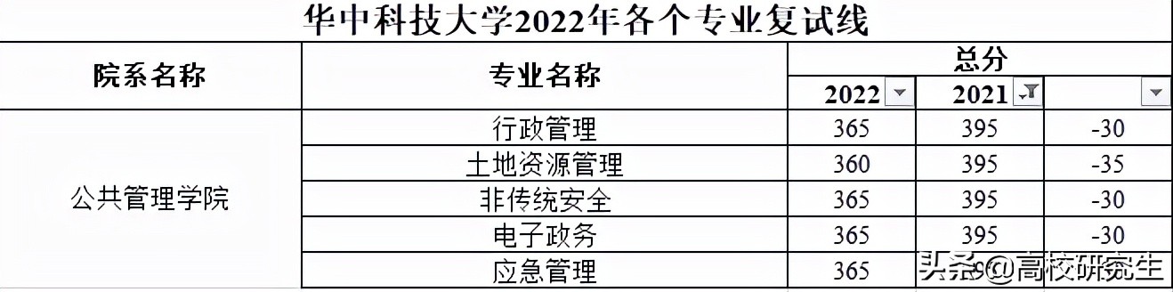 华科2022年复试线公布，机械暴跌80分，护理复试线375分暴涨65分