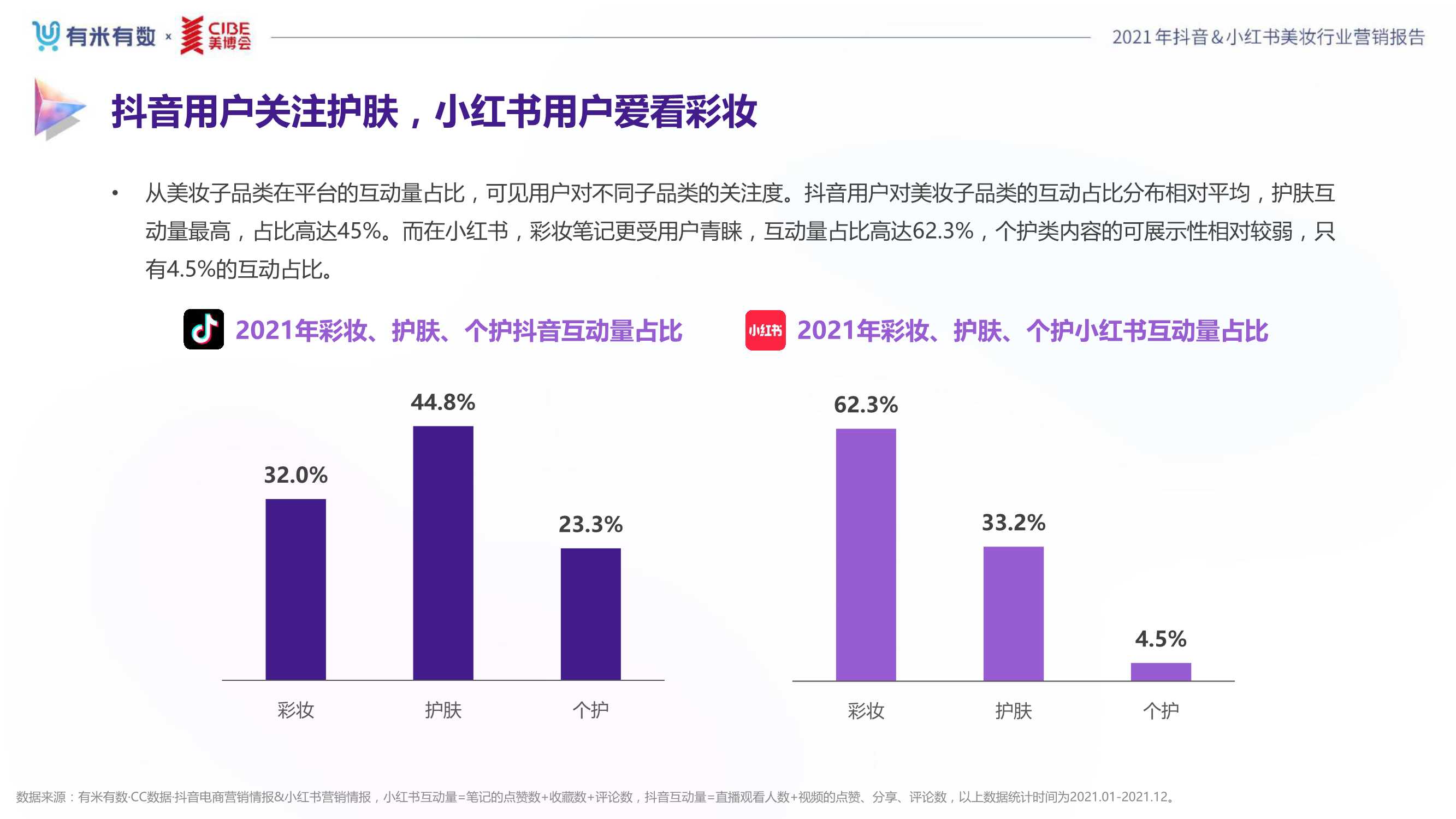 2021年度美妆行业抖音&小红书营销报告（80页）