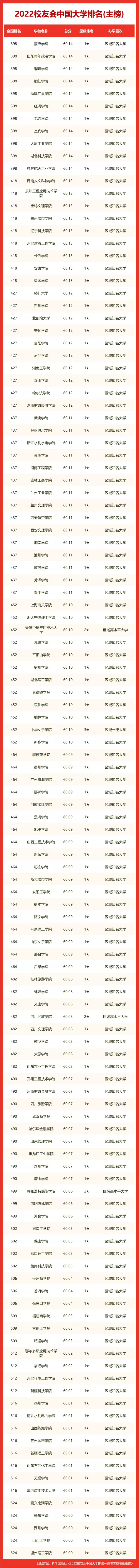 中国大学2022排行榜出炉!多所211排名超985