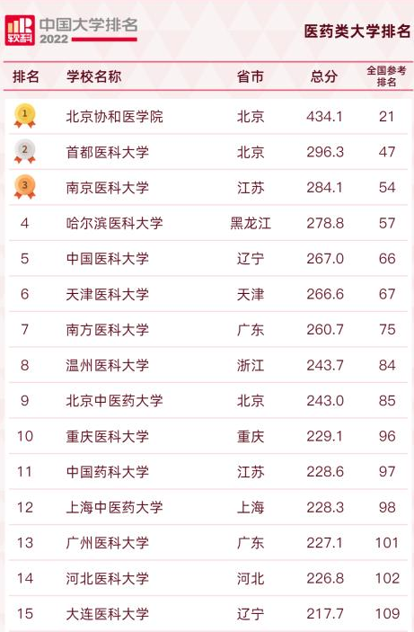 医科类大学排名被刷新，北京协和不负众望，北京中医药仅排第9名