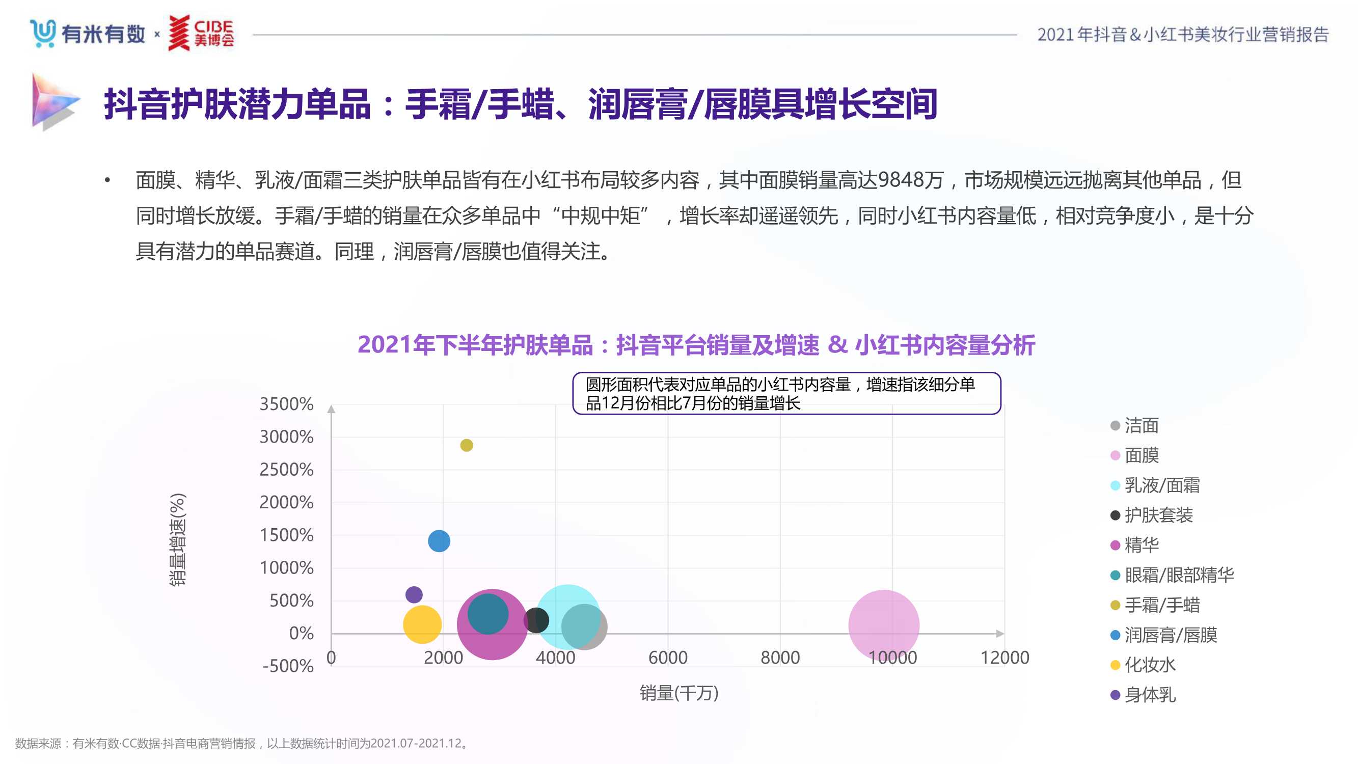 2021年度美妆行业抖音&小红书营销报告（80页）