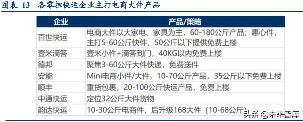 物流行业深度研究报告：万亿快运市场的“三国杀”