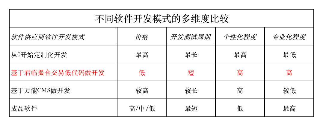 创业公司用低代码快速搭建业务平台