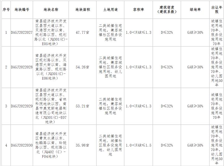 约1327亩！22宗地上架！南昌「王炸」地块集中上映 七宗地块不限价