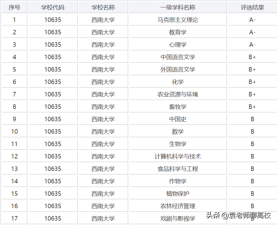 两所教育部直属211师范大学，西南大学和陕西师范大学，谁更强？