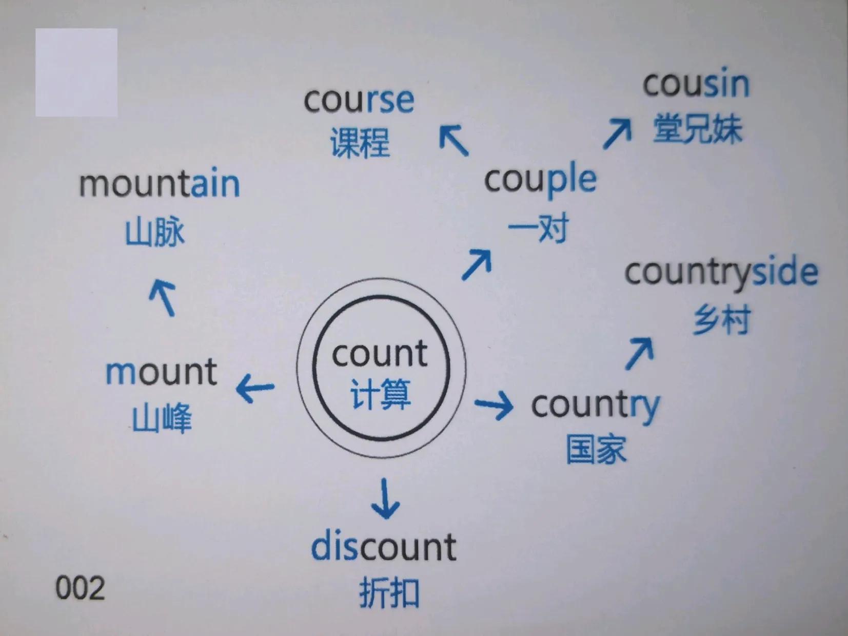 200张思维导图速记初中英语必背1600单词，中考必掌握，家长收藏