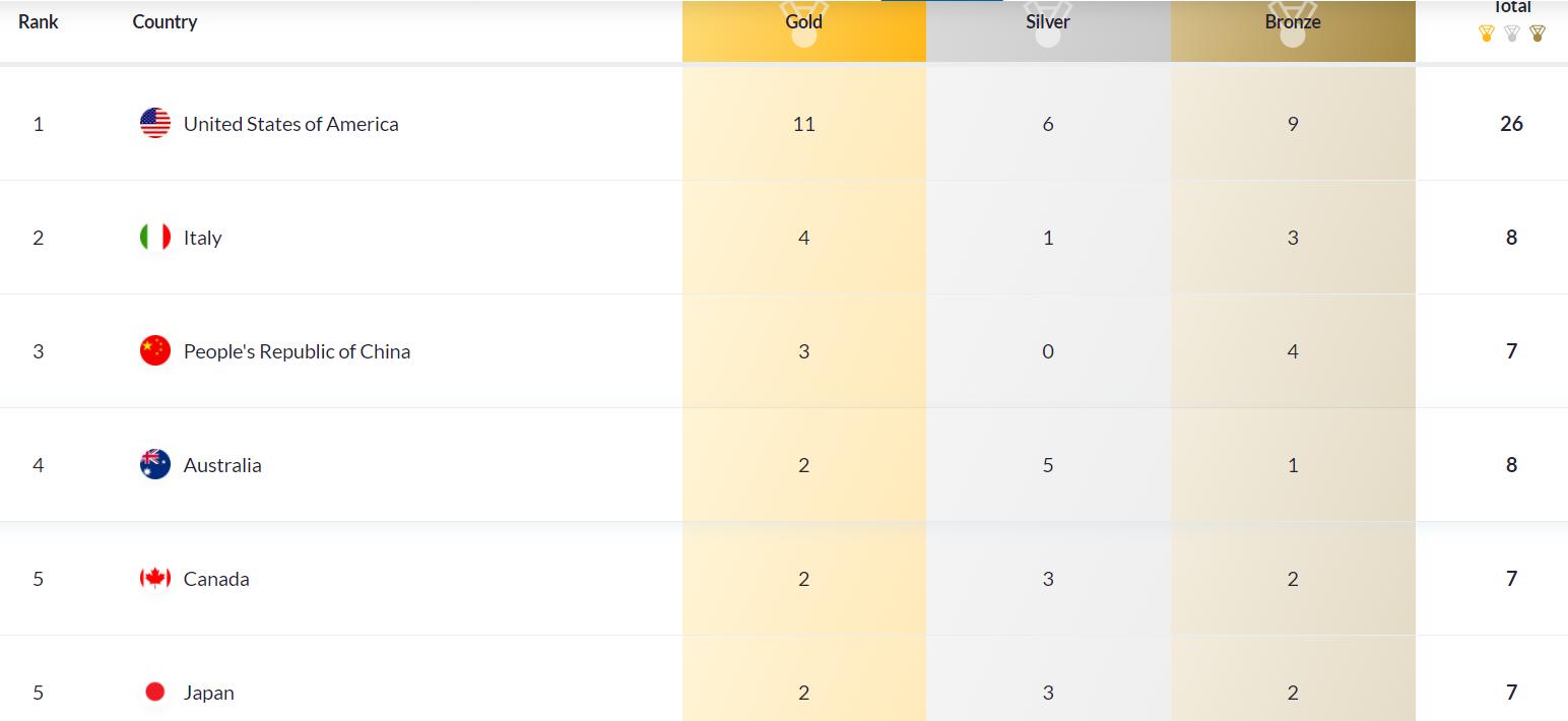 游泳世锦赛金牌榜：中国保住第3，美国优势巨大，5队2金竞争惨烈
