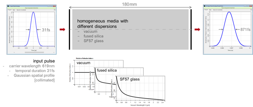对超短脉冲的色散效应的研究
