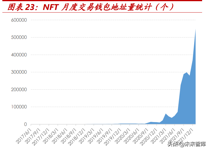 元宇宙行业之NFT专题研究：代码即信任，通证即资产，数据即价值