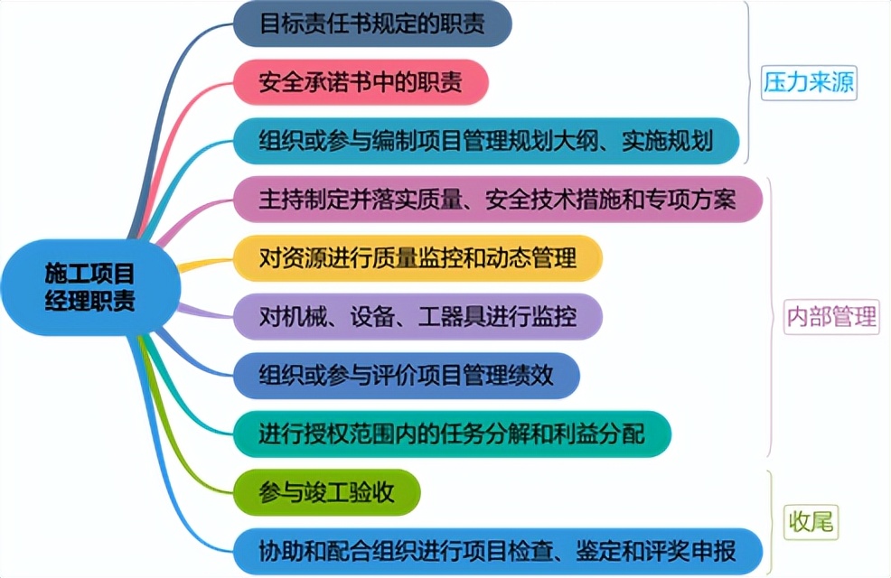 二建管理 第一章知识点名师汇总（20分）