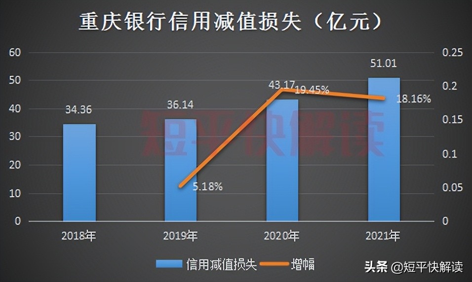 重庆银行股价大跌四成，采矿业不良率达31%，5亿房企债券对簿公堂