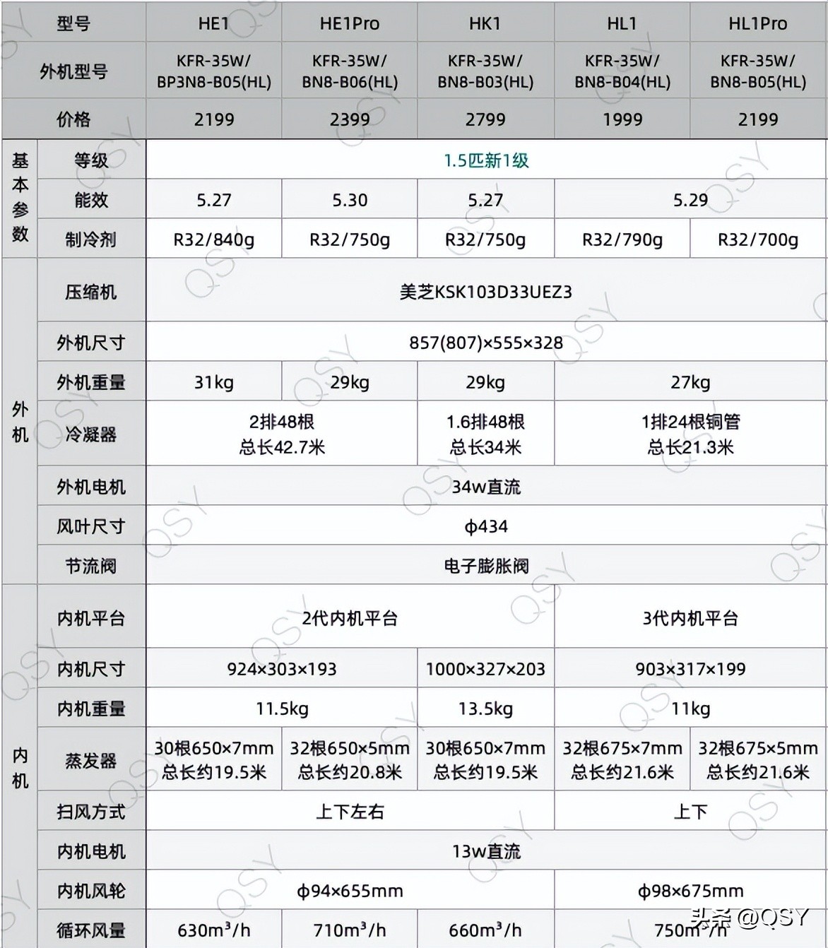 14平方的卧室买多大匹的空调（14平方的卧室买多大匹的空调制热）-第3张图片-易算准